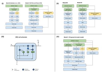 Acoustic and Language Based Deep Learning Approaches for Alzheimer's Dementia Detection From Spontaneous Speech